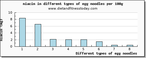 egg noodles niacin per 100g